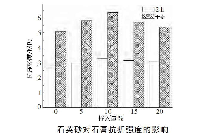 石英砂對(duì)陶瓷模具石膏抗折強(qiáng)度的影響