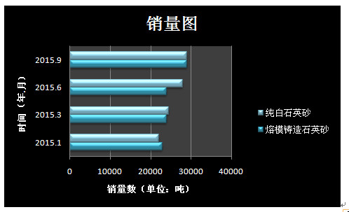 純白石英砂和熔模鑄造石英砂四個(gè)月銷量...