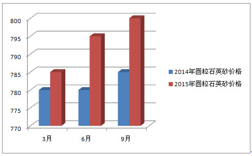 圓粒石英砂價(jià)格對(duì)比