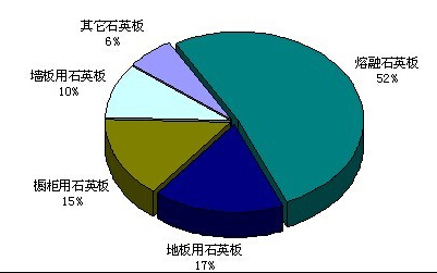 石英砂市場所占份額分析