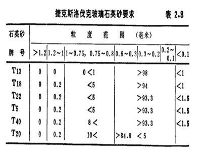 捷克斯洛伐克玻璃石英砂要求